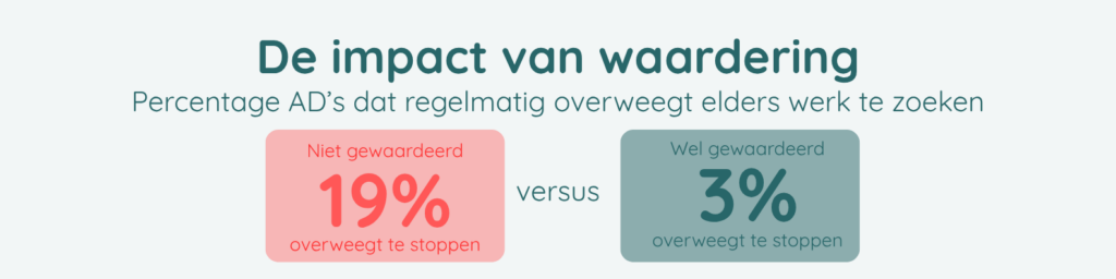 De impact van waardering